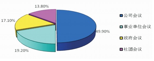 2010年中国会议统计分析报告