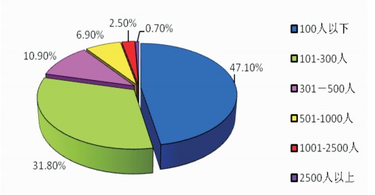 2010年中国会议统计分析报告