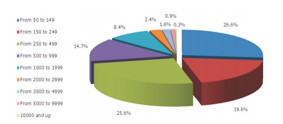 2010年中国会议统计分析报告
