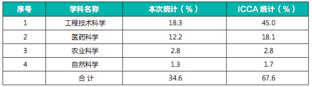 2010年中国会议统计分析报告