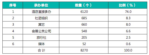 2010年中国会议统计分析报告