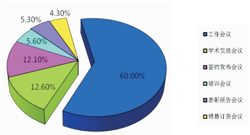 2010年中国会议统计分析报告