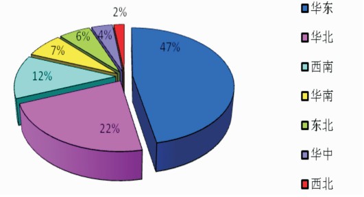 2010年中国会议统计分析报告