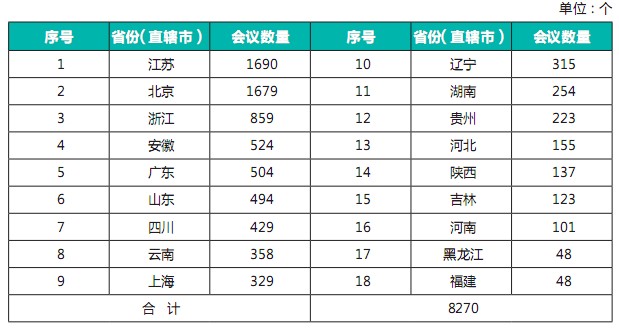 2010年中国会议统计分析报告