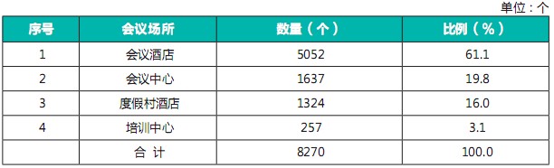 2010年中国会议统计分析报告（二）