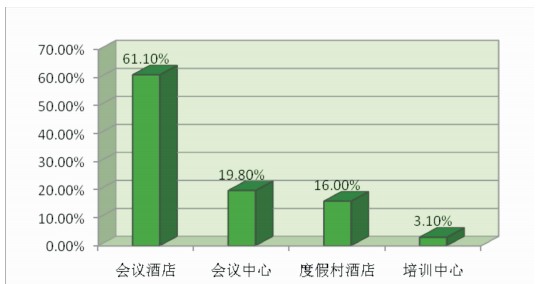 2010年中国会议统计分析报告（二）
