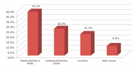 2010年中国会议统计分析报告（二）