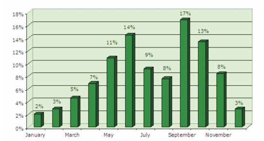 2010年中国会议统计分析报告（二）