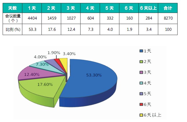 2010年中国会议统计分析报告（二）