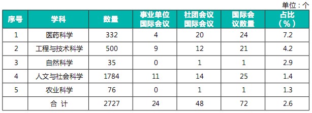 2010年中国会议统计分析报告（二）