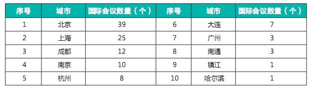 2010年中国会议统计分析报告（二）