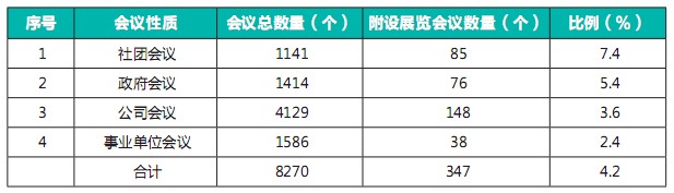 2010年中国会议统计分析报告（二）
