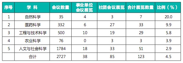 2010年中国会议统计分析报告（二）