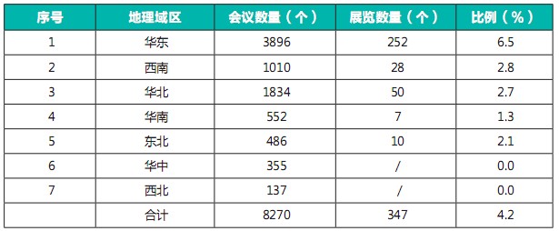 2010年中国会议统计分析报告（二）