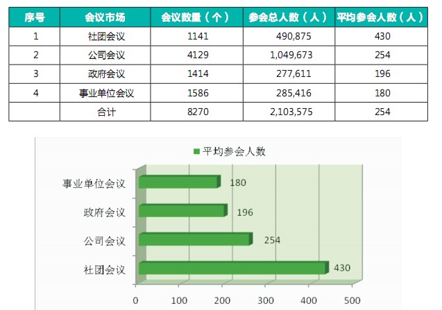 2010年中国会议统计分析报告（二）