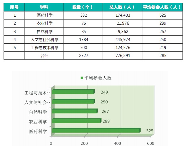 2010年中国会议统计分析报告（二）