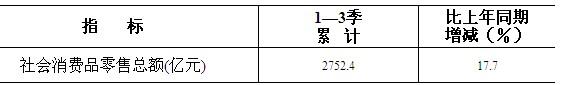[山西]11年三季度全省社会消费品零售总额