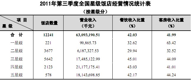 2011年第三季度全国星级饭店统计公报