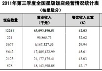 2011年第三季度全国星级饭店统计公报