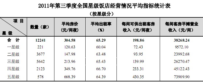2011年第三季度全国星级饭店统计公报