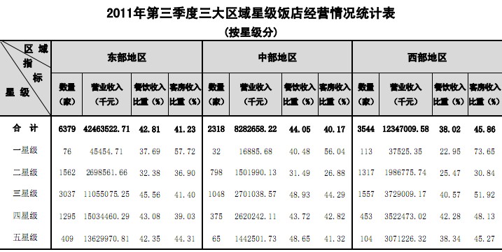 2011年第三季度全国星级饭店统计公报
