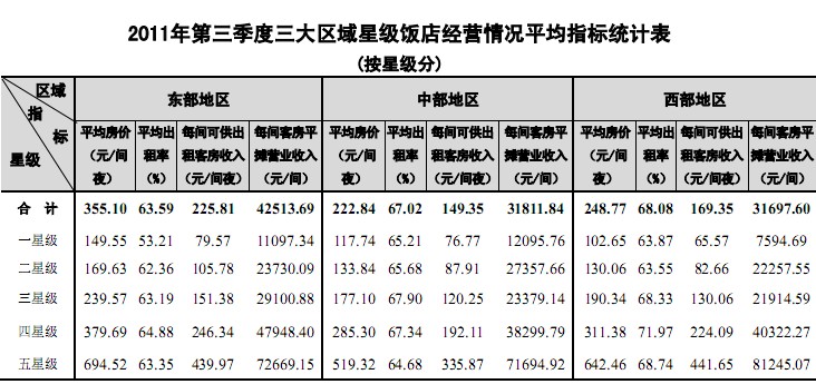 2011年第三季度全国星级饭店统计公报