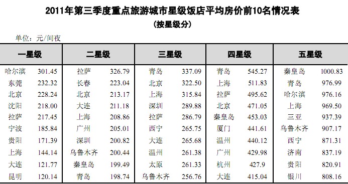 2011年第三季度全国星级饭店统计公报