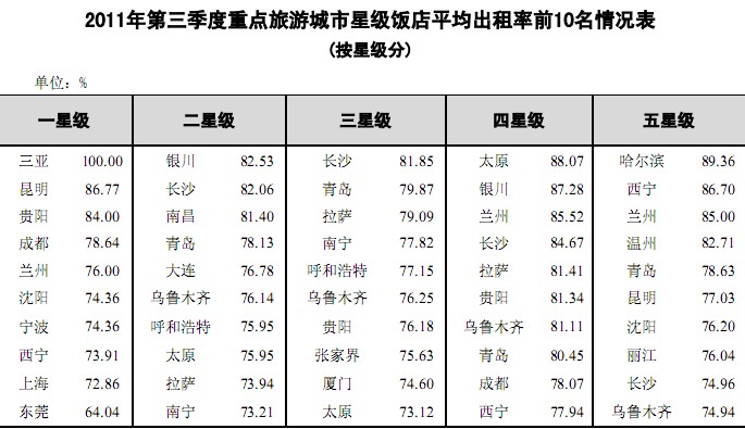2011年第三季度全国星级饭店统计公报