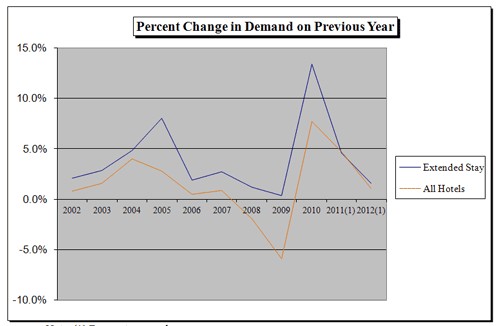 Extended-Stay 2012 RevPAR to Outpace Industry