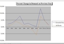 Extended-Stay 2012 RevPAR to Outpace Industry
