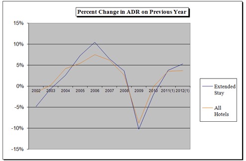 Extended-Stay 2012 RevPAR to Outpace Industry
