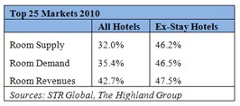 Extended-Stay 2012 RevPAR to Outpace Industry