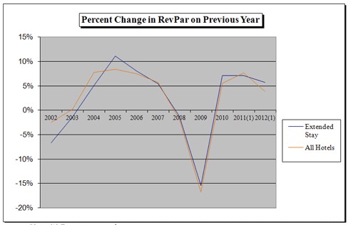 Extended-Stay 2012 RevPAR to Outpace Industry