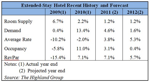 Extended-Stay 2012 RevPAR to Outpace Industry