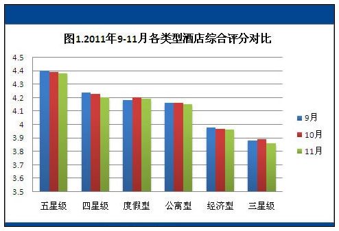 2011年11月酒店用户点评报告