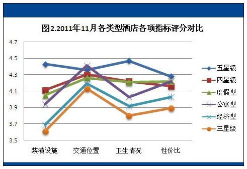2011年11月酒店用户点评报告