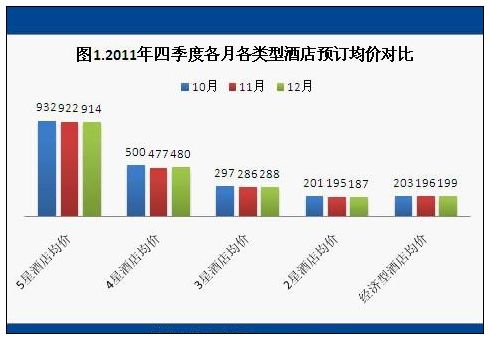 2011年12月酒店预订价格指数