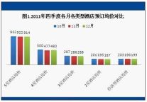 2011年12月酒店预订价格指数
