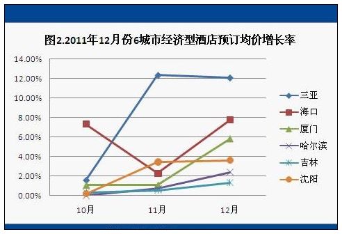 2011年12月酒店预订价格指数
