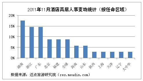 [独家]2011年11月酒店高层人事变动统计报告