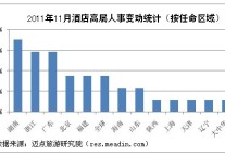 [独家]2011年11月酒店高层人事变动统计报告