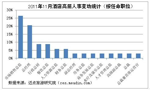 [独家]2011年11月酒店高层人事变动统计报告