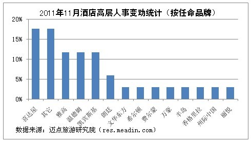 [独家]2011年11月酒店高层人事变动统计报告