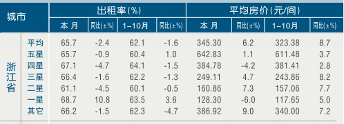 [浙江]11年10月旅游饭店出租率及房价