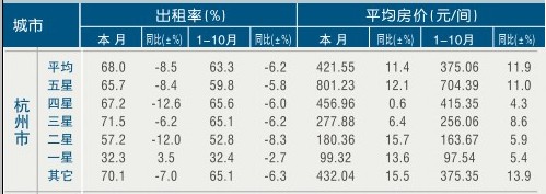 [杭州]11年10月旅游饭店出租率及房价