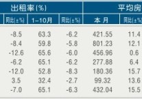 [杭州]11年10月旅游饭店出租率及房价