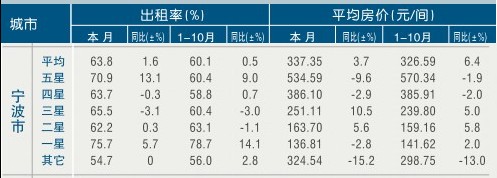 [宁波]11年10月旅游星级饭店出租率及房价