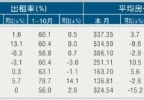 [宁波]11年10月旅游星级饭店出租率及房价