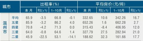 [温州]11年10月星级饭店平均房价和出租率
