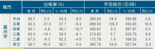 [嘉兴]11年10月星级饭店平均房价和出租率